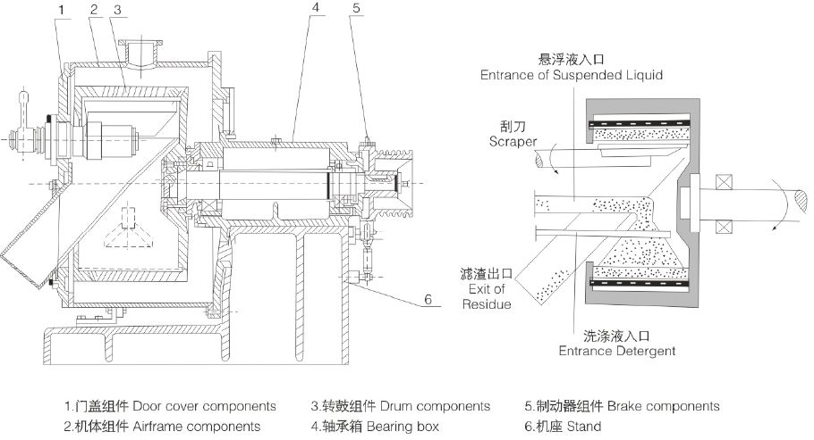 大周GK/GKC全自動(dòng)臥式刮刀離心機工作原理圖